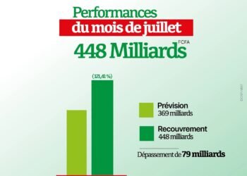 ÉCONOMIE : LE BURKINA FASO DÉPASSE SES OBJECTIFS DE RECETTES PUBLIQUES EN JUILLET 2026