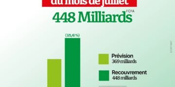ÉCONOMIE : LE BURKINA FASO DÉPASSE SES OBJECTIFS DE RECETTES PUBLIQUES EN JUILLET 2026