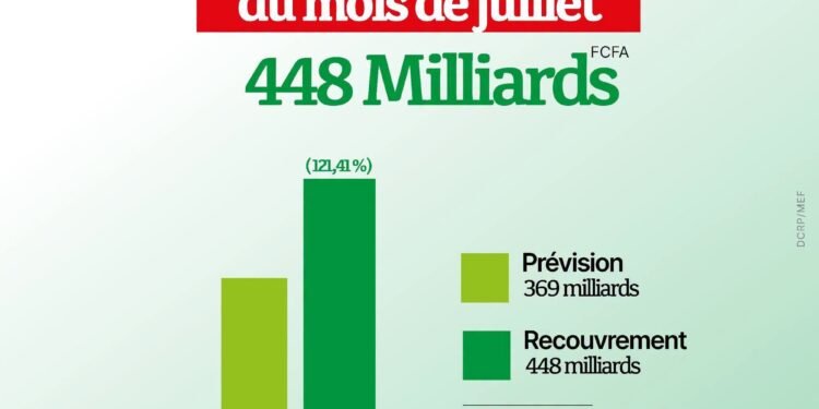 ÉCONOMIE : LE BURKINA FASO DÉPASSE SES OBJECTIFS DE RECETTES PUBLIQUES EN JUILLET 2026