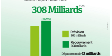 BURKINA FASO : 308 MILLIARDS FCFA DE RECETTES MOBILISÉS EN AOÛT