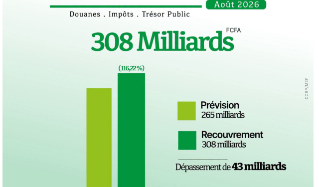 BURKINA FASO : 308 MILLIARDS FCFA DE RECETTES MOBILISÉS EN AOÛT